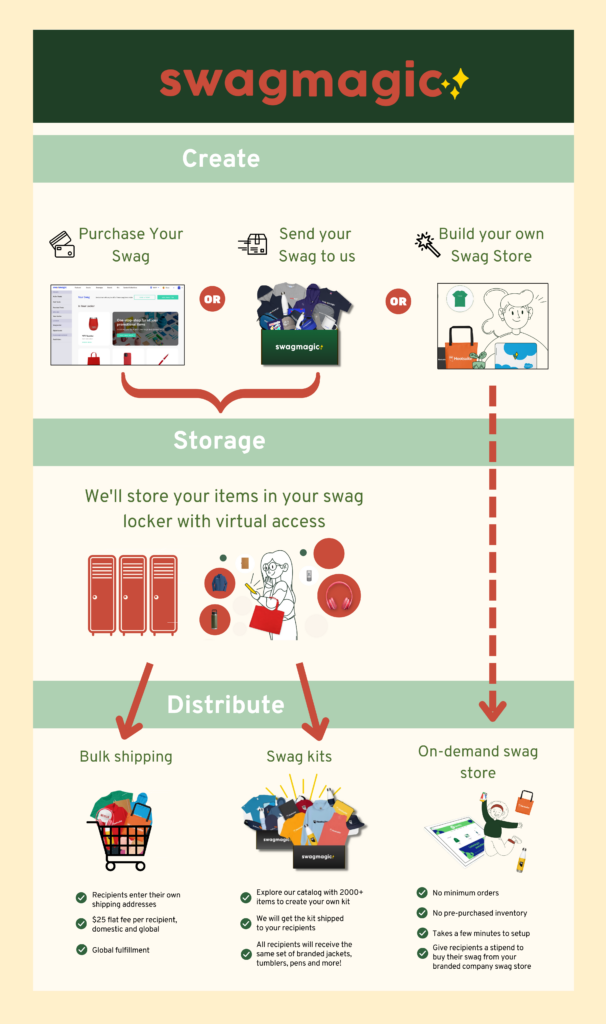 SwagMagic corporate swag provider - how it works infographic