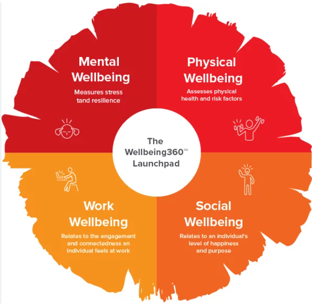 Promote Mental and Physical Wellness