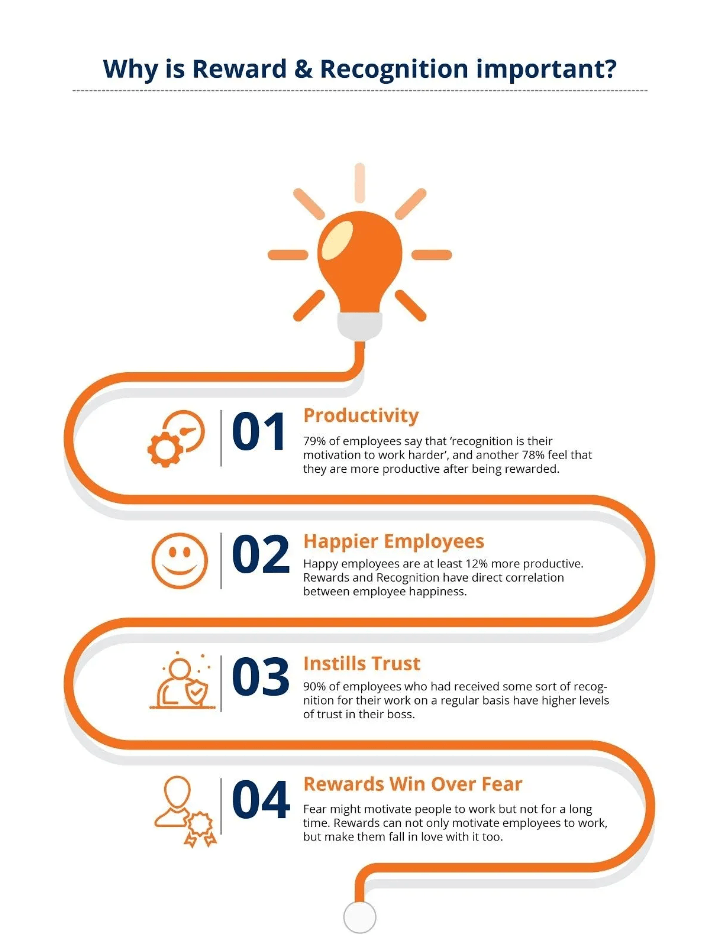 Employee Rewards and Recognition: