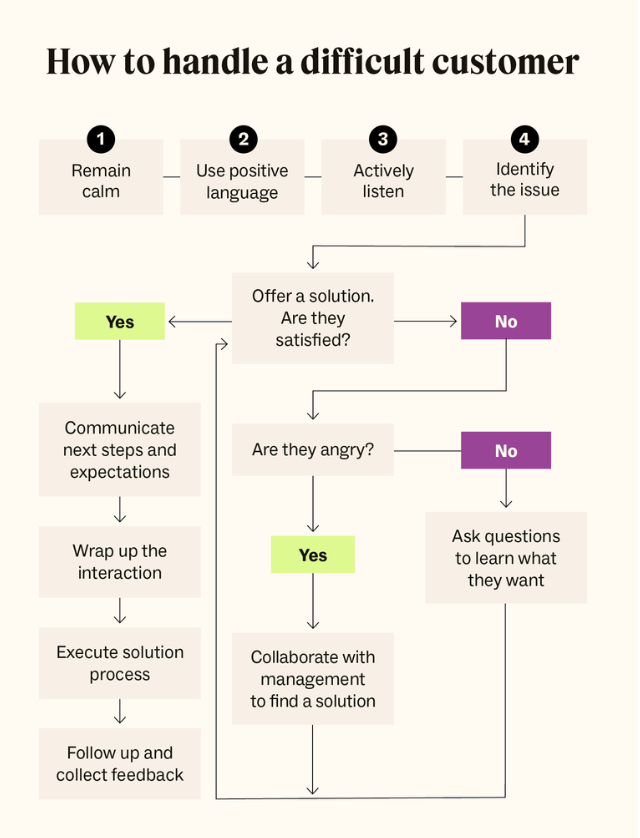 How to handle a difficult client