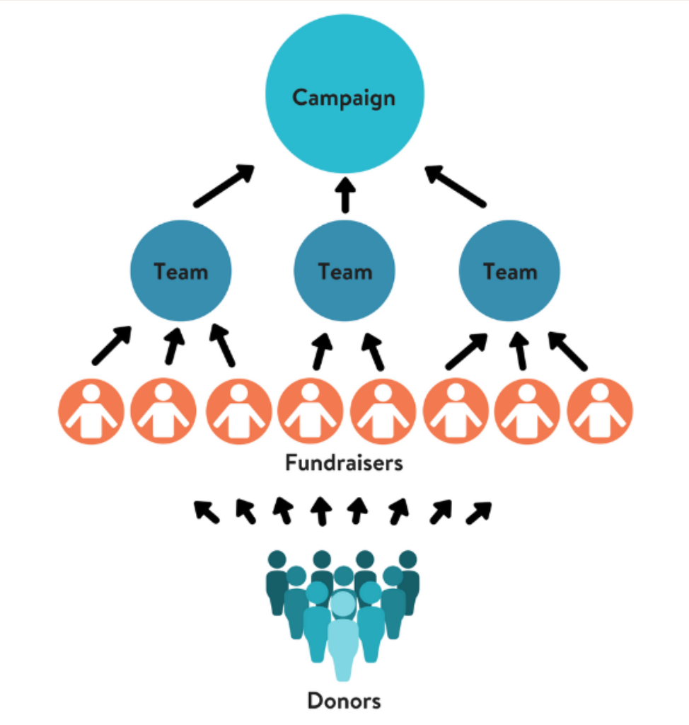 Peer-to-Peer Fundraising Best Practices